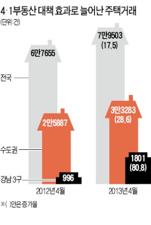 4·1 부동산 대책 한달…약발'뚜렷'…드디어, 집이 팔린다