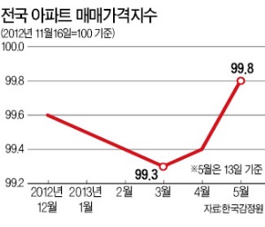 아파트값 8주째 상승…2012년 말 수준 회복