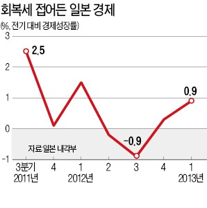 아베노믹스, 실물경제에 파급…기업 설비투자 회복이 관건