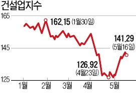 4대강 비리 조사에…건설주 또 '휘청'