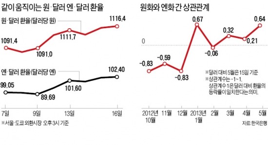 같이 움직이는 원·엔화…엔캐리트레이드가 변수