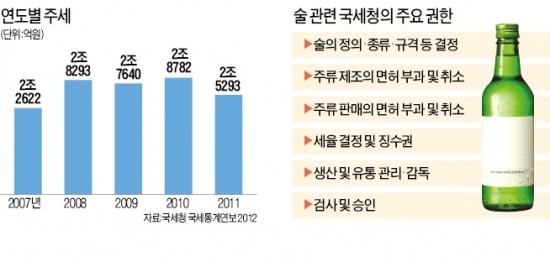 '주류 밀어내기 단속'…국세청이 나섰다