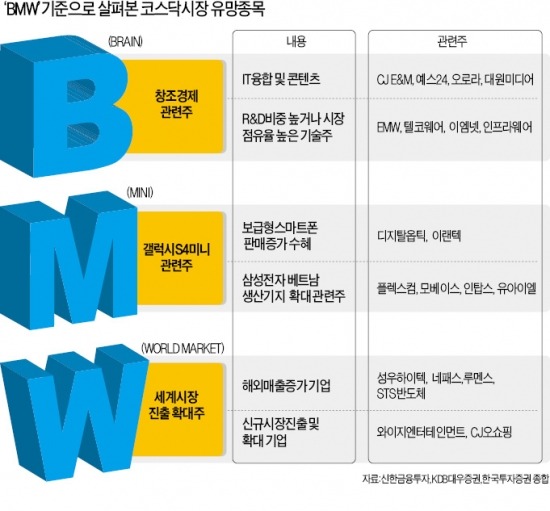 코스닥 알짜기업 찾기 키워드는 B·M·W