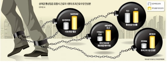 [포커스] 대법원 "상여금은 통상임금"…기업들 50조 추가 비용 '비상'