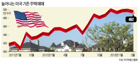 [Global Issue] 글로벌 부동산시장 '기지개'… 국부펀드도 투자 대열에