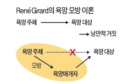 [한 문장의 교양] (5) 르네 지라르 "오직 소설가들만이 욕망의 모방적 성격을 드러내준다"           