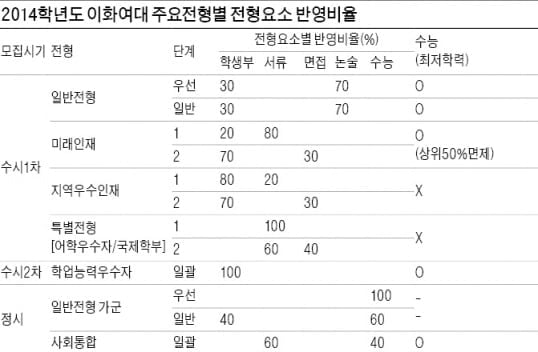 [2014학년도 대입 전략] 이화여대…수시 일반전형 모집인원 670명 선발