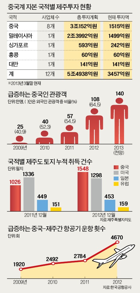 [차이나 머니 '제주 쇼핑'] 머나먼 '홍가포르'