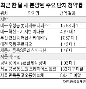 4·1대책 이후 분양시장 점검해보니…지방, 1순위 경쟁 '후끈'…수도권도 '온기'