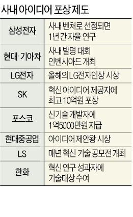 10억 포상…'社內 발명왕' 키우는 기업들