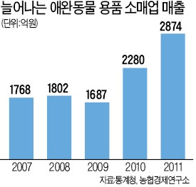 [숫자로 본 마켓] 애완동물 시장, 2020년엔 6조원