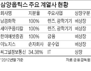 삼양옵틱스, 광학렌즈부문 물적분할…보고펀드에 680억에 매각기로