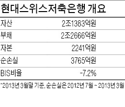 현대스위스銀에 3000억 증자 명령…금융당국 "BIS  비율  7% 이상으로 높여라"