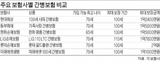 간병보험 쑥쑥…실손보험 인기 잇는다…고령화 빨라지며 노인성 질환 급증…수요 꾸준