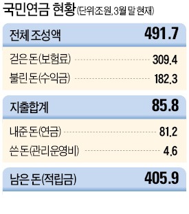 국민연금 누적수익 180조 넘어