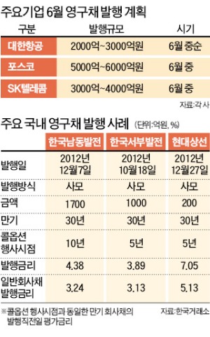 [마켓인사이트] 대한항공 '은행 보증 없는' 영구채 발행