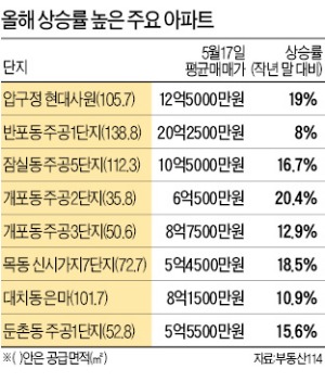 강남 재건축 5개월새 10~20% 상승