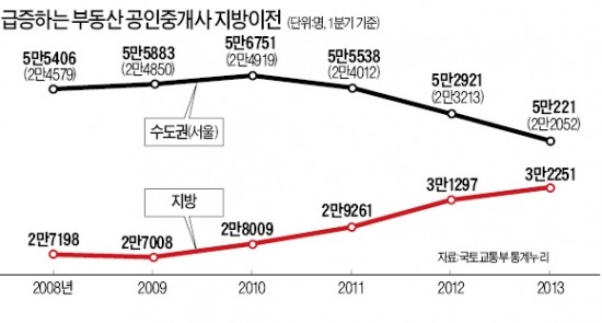 부동산 중개사 "수도권 떠나 지방으로"