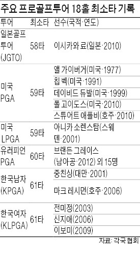 김창윤, 10언더 62타 코스 신기록 썼다