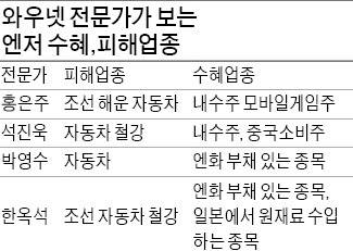 신도리코·한국전력·롯데쇼핑…엔저 수혜주도 있다