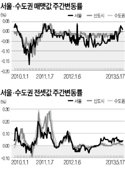 서울 재건축 저가 매물 소진…상승세 주춤