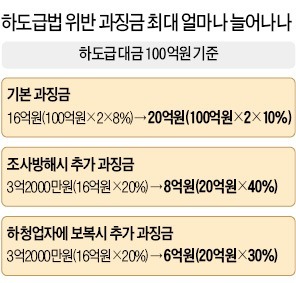 기본 과징금 인상폭 최대 200%…서면 계약서 늑장발급도 부과