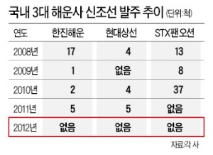 해운업체들 빚더미서 '허우적'…사업밑천 선박 발주 2년째 '無'