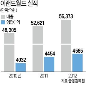 이랜드, 거침없는 SPA 영토확장