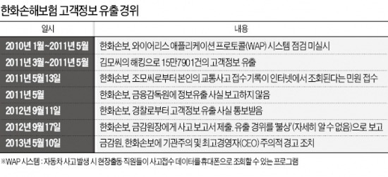 한화손보 '해킹'…고객정보 16만건 유출