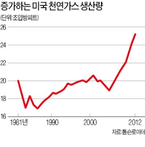 美, 천연가스 수출 본격화