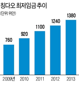 칭다오 중소제조업체 2000개 '엑소더스'