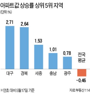 대구·경북 아파트값 '쑥쑥'…올해 상승률 전국 1·2위