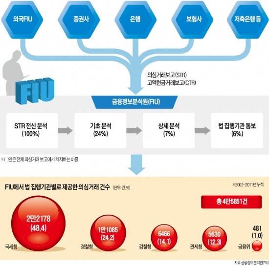 수상한 고액 수시 입출금 등 정밀분석…"탈세·돈세탁 꼼짝마"