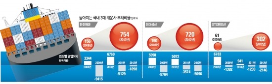 해운업체들 빚더미서 '허우적'…사업밑천 선박 발주 2년째 '無'