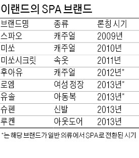 이랜드, 거침없는 SPA 영토확장