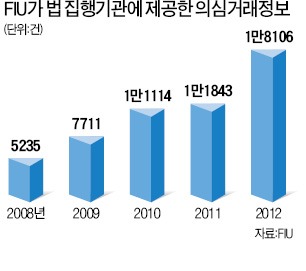 검은돈 'FIU 공포'…지난해 '탈세·돈세탁 포착' 53% 급증