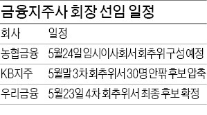 농협금융 회장 '누구 없소'…KB지주는 후보 넘쳐 고민