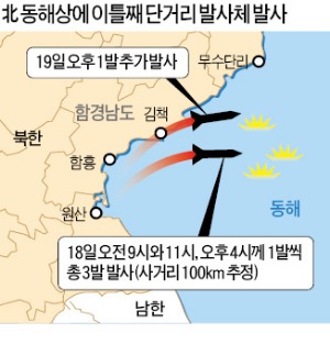 北, 이틀째 동해에 유도탄 발사…軍, 北 해안포 잡는 미사일 배치