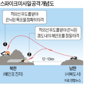 北, 이틀째 동해에 유도탄 발사…軍, 北 해안포 잡는 미사일 배치