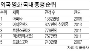 '아이언맨3' 800만 돌파…1천만 가능할까