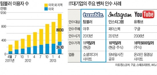 거대 IT공룡들의 SNS 벤처 M&A 경쟁, 야후 11억弗 베팅…텀블러 인수한다