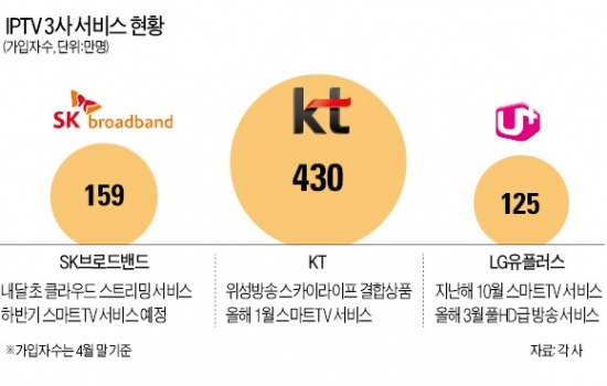 SK '클라우드 스트리밍'으로 IPTV 서비스 혁신