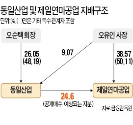 [마켓인사이트] 分家위한 '공개매수'…묘수인가 꼼수인가