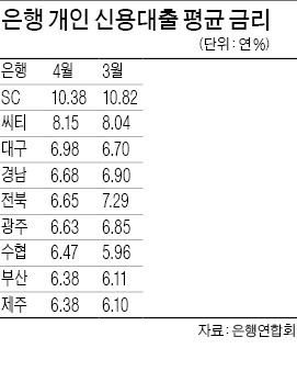 17개 은행 4월 대출금리 공시 분석해 보니…수협 등 6개銀, 신용대출금리 되레 올라