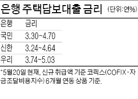 주택담보대출 금리 0.11%P 내려…최저 3%대 초반으로 '뚝'