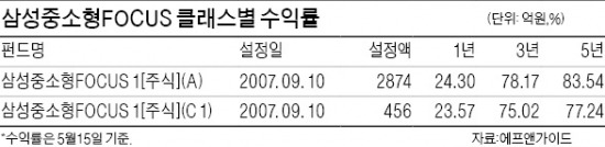 [명품 자산운용사] 삼성중소형FOCUS 펀드, 중견기업에 투자…1년 수익률 24.30%