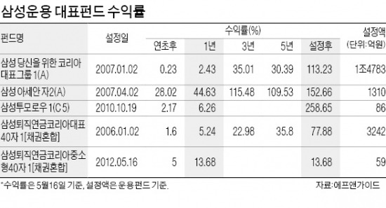 [명품 자산운용사] 삼성자산운용, 해외부문 확대…2015년 아시아 톱 목표