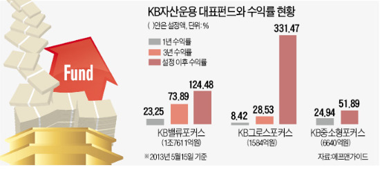 [명품 자산운용사] KB자산운용, 최근 5년 펀드 수익률 35.86%…자산운용사 중 최고 수준