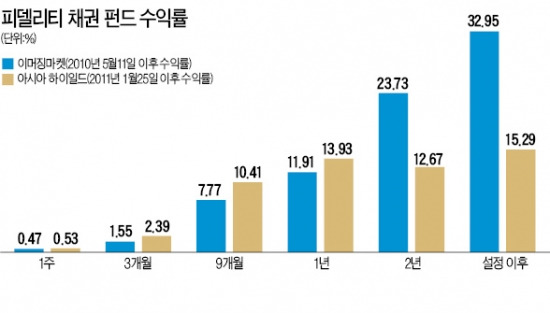 [명품 자산운용사] 피델리티자산운용, 글로벌 경기 악화에도 신흥국 채권 펀드 3년 수익률 30% 넘겨