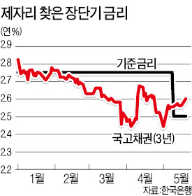 제자리 찾은 장단기 금리